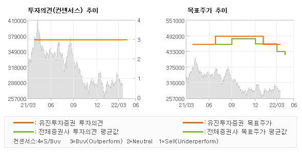 투자의견 및 목표주가 추이 그래프