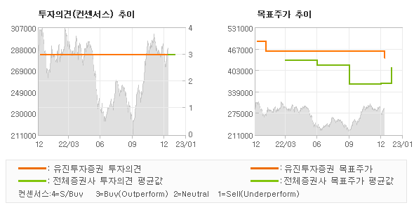 투자의견 및 목표주가 추이 그래프