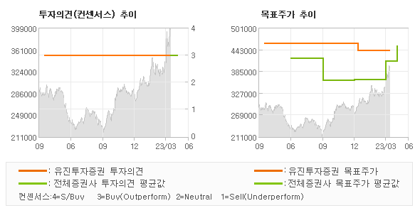 투자의견 및 목표주가 추이 그래프