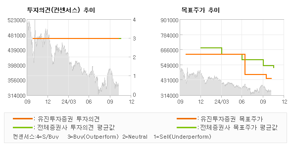 투자의견 및 목표주가 추이 그래프