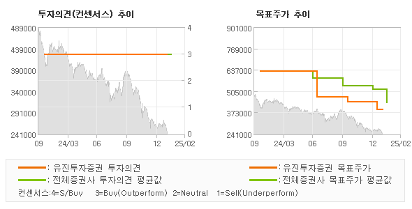 투자의견 및 목표주가 추이 그래프