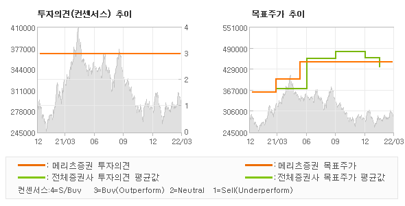 투자의견 및 목표주가 추이 그래프