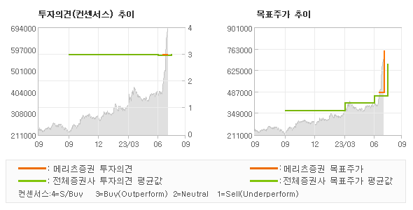 투자의견 및 목표주가 추이 그래프