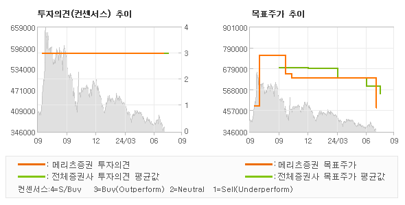 투자의견 및 목표주가 추이 그래프