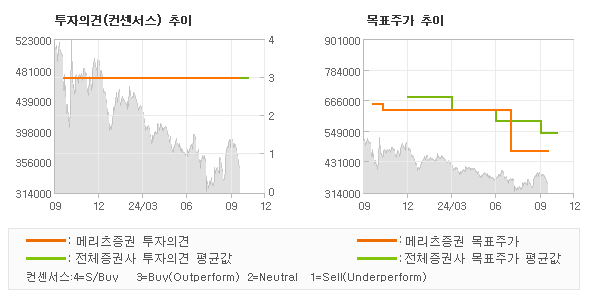 투자의견 및 목표주가 추이 그래프