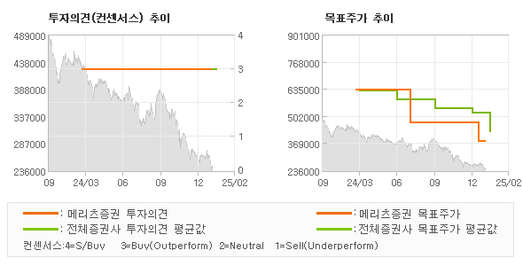 투자의견 및 목표주가 추이 그래프