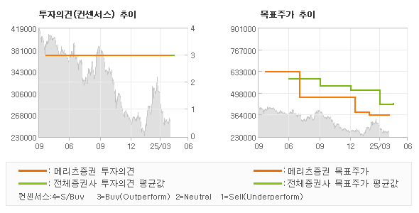 투자의견 및 목표주가 추이 그래프
