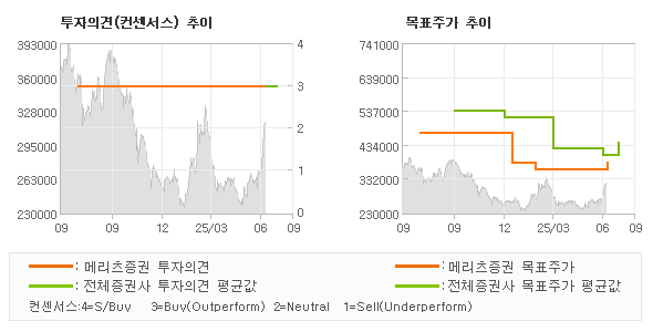 투자의견 및 목표주가 추이 그래프