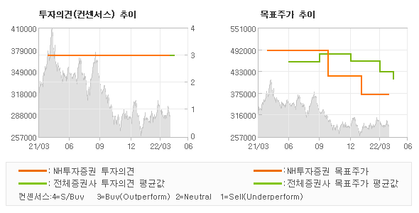 투자의견 및 목표주가 추이 그래프