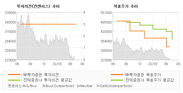 투자의견 및 목표주가 추이 그래프