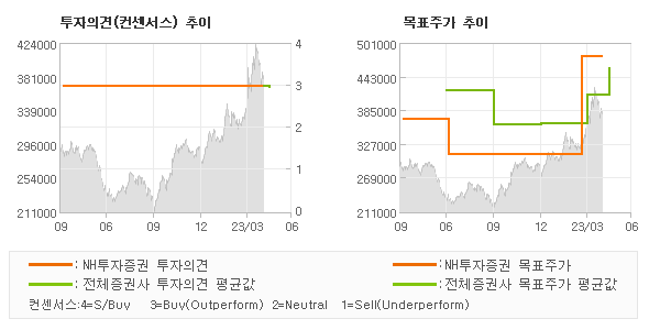 투자의견 및 목표주가 추이 그래프