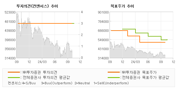 투자의견 및 목표주가 추이 그래프