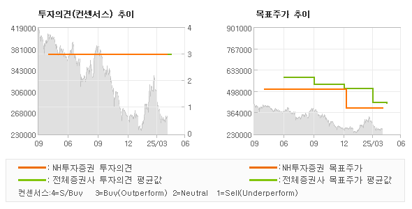 투자의견 및 목표주가 추이 그래프