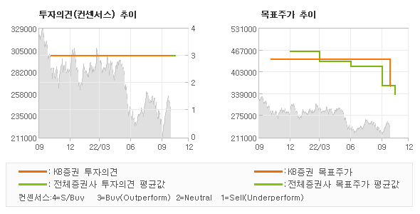 투자의견 및 목표주가 추이 그래프