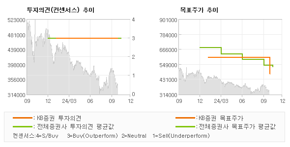 투자의견 및 목표주가 추이 그래프