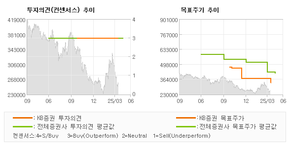 투자의견 및 목표주가 추이 그래프