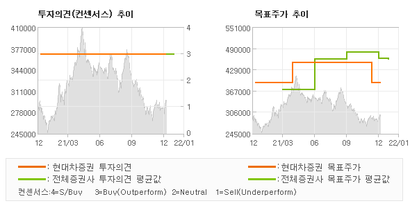 투자의견 및 목표주가 추이 그래프