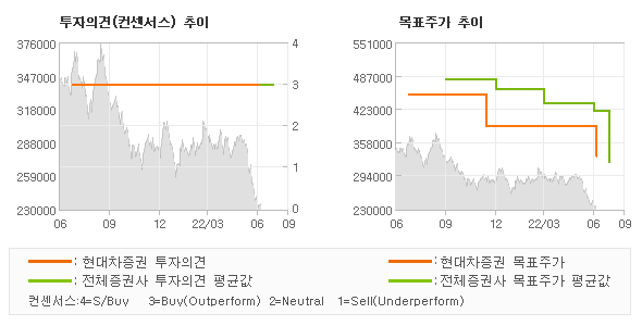 투자의견 및 목표주가 추이 그래프