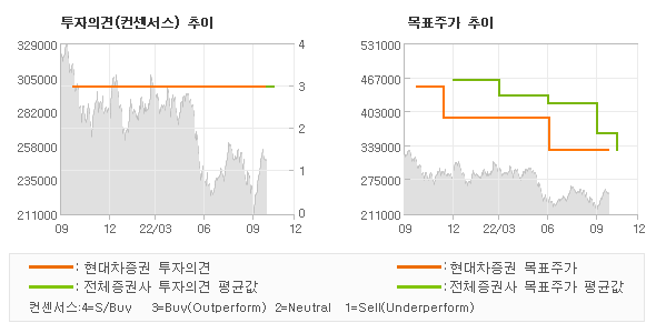 투자의견 및 목표주가 추이 그래프