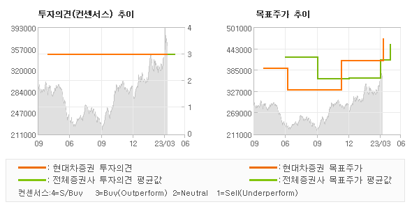 투자의견 및 목표주가 추이 그래프