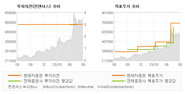 투자의견 및 목표주가 추이 그래프