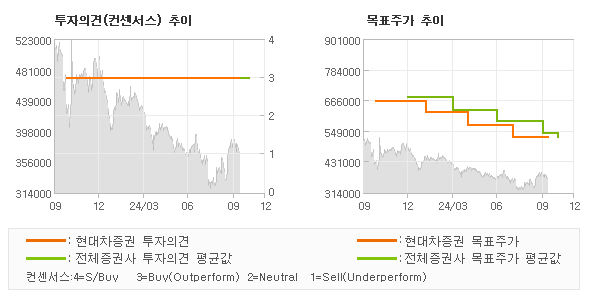 투자의견 및 목표주가 추이 그래프