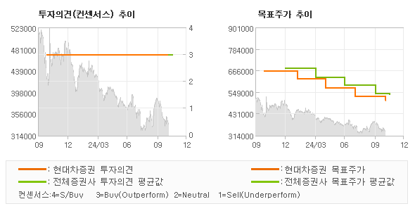 투자의견 및 목표주가 추이 그래프