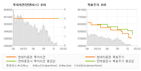 투자의견 및 목표주가 추이 그래프