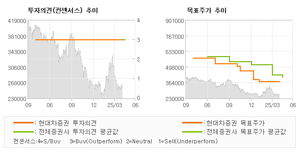 투자의견 및 목표주가 추이 그래프
