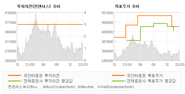 투자의견 및 목표주가 추이 그래프