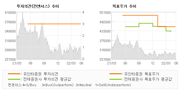 투자의견 및 목표주가 추이 그래프