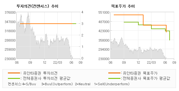 투자의견 및 목표주가 추이 그래프