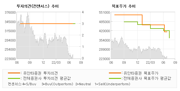 투자의견 및 목표주가 추이 그래프