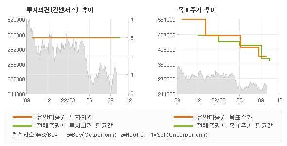 투자의견 및 목표주가 추이 그래프