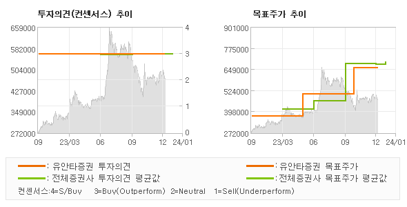 투자의견 및 목표주가 추이 그래프