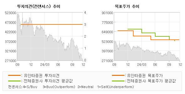 투자의견 및 목표주가 추이 그래프