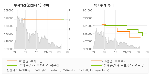 투자의견 및 목표주가 추이 그래프