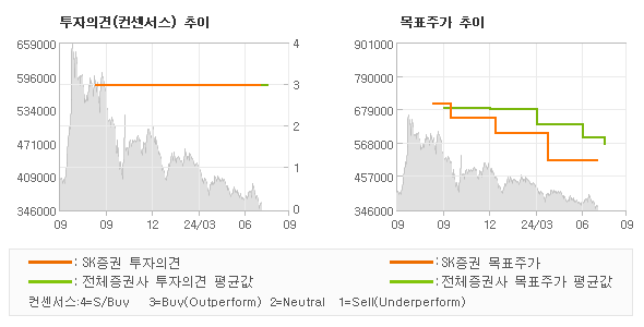 투자의견 및 목표주가 추이 그래프