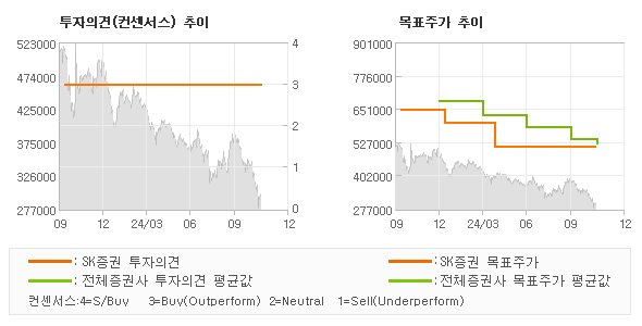 투자의견 및 목표주가 추이 그래프