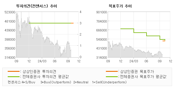 투자의견 및 목표주가 추이 그래프