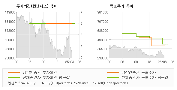 투자의견 및 목표주가 추이 그래프