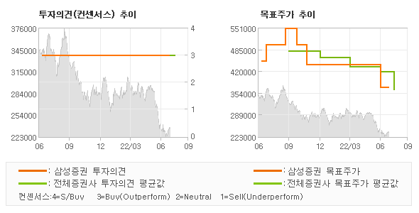 투자의견 및 목표주가 추이 그래프