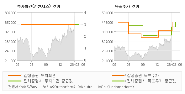 투자의견 및 목표주가 추이 그래프