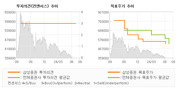 투자의견 및 목표주가 추이 그래프