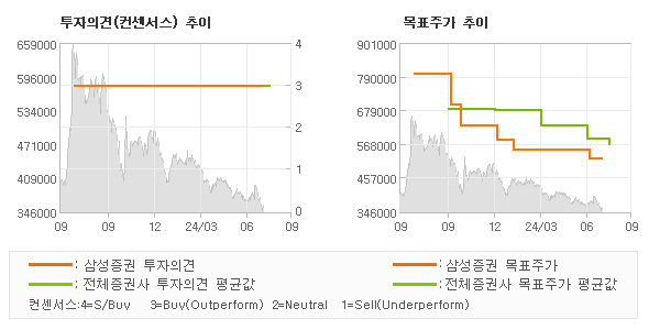 투자의견 및 목표주가 추이 그래프