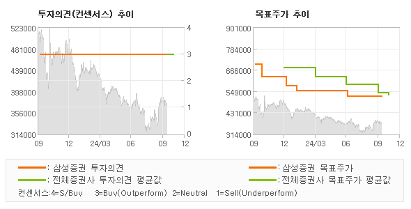 투자의견 및 목표주가 추이 그래프