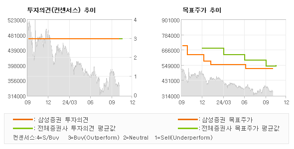 투자의견 및 목표주가 추이 그래프