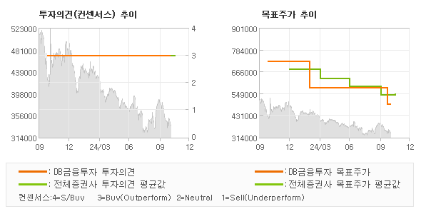 투자의견 및 목표주가 추이 그래프