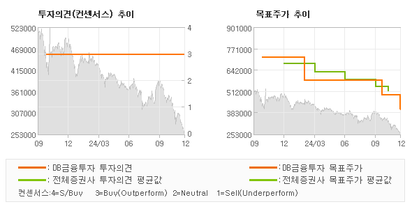 투자의견 및 목표주가 추이 그래프