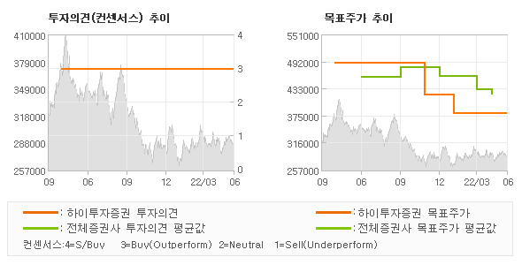 투자의견 및 목표주가 추이 그래프